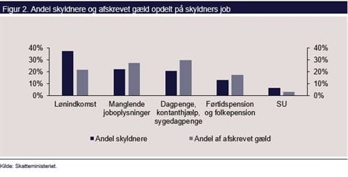 Figur: Andel skyldnere og afskrevet gæld opdelt på skyldners job