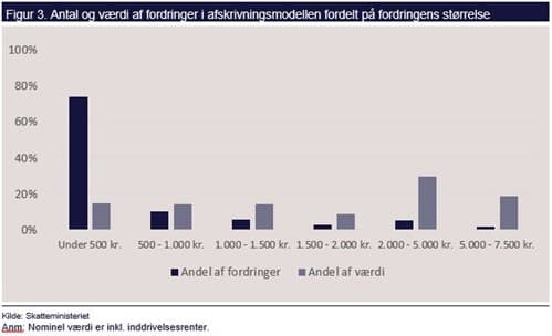 Figur: Antal og værdi af fordringer i afskrivningsmodellen fordelt på fordringens størrelse