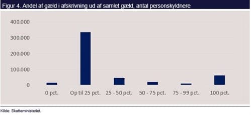 Figur: Andel af gæld i afskrivning ud af samlet gæld, antal personskyldnere