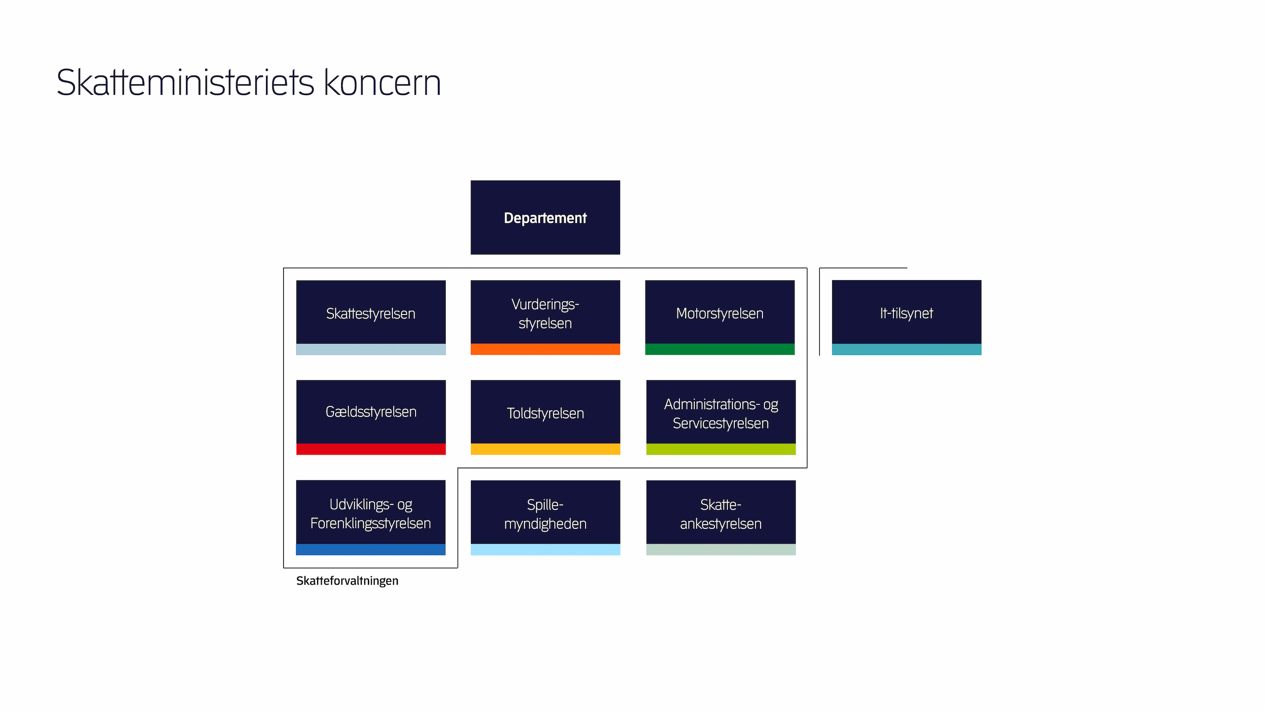 Skatteministeriets koncern